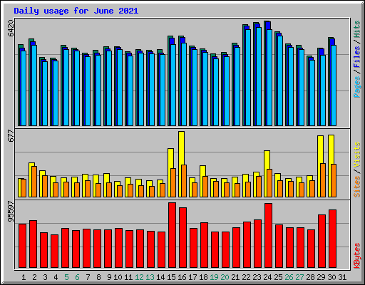 Daily usage for June 2021