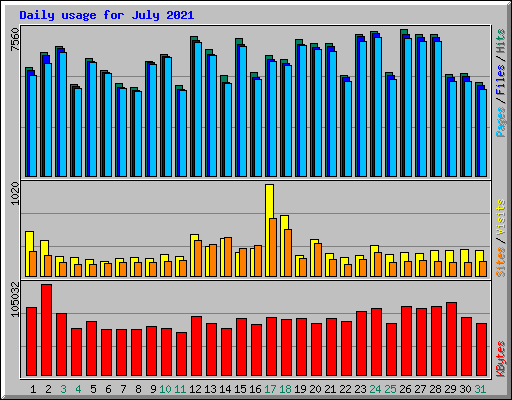 Daily usage for July 2021