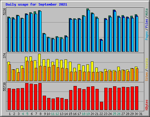 Daily usage for September 2021