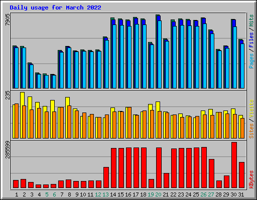 Daily usage for March 2022