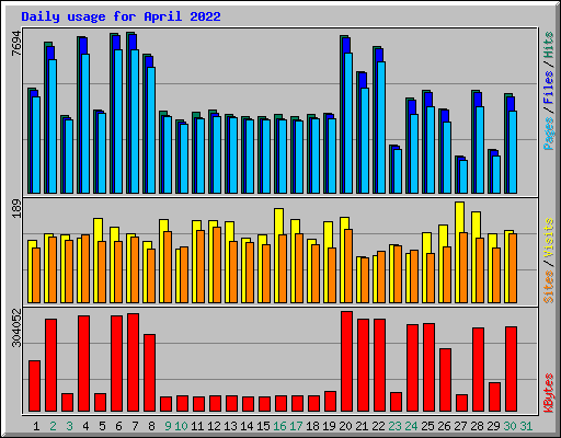 Daily usage for April 2022