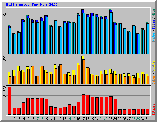 Daily usage for May 2022