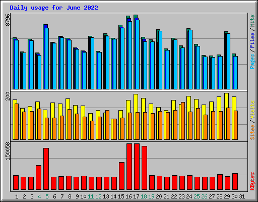 Daily usage for June 2022