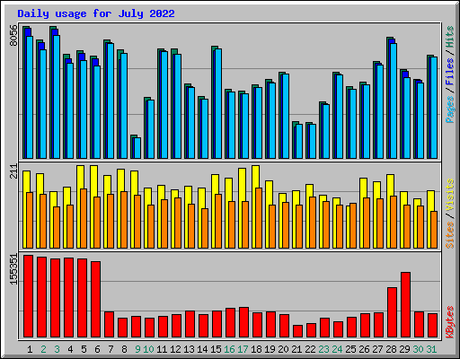 Daily usage for July 2022