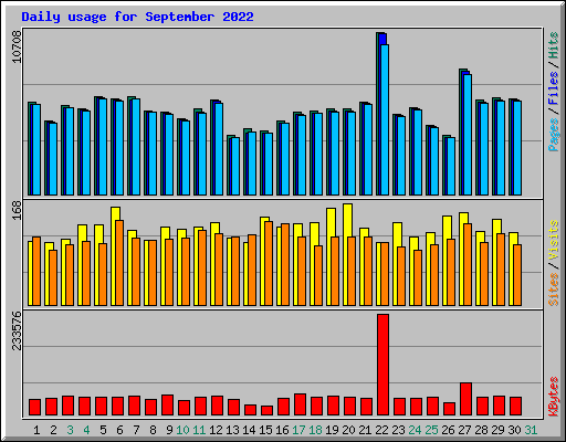 Daily usage for September 2022