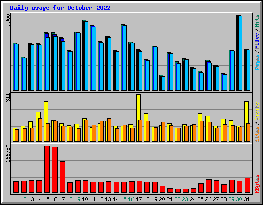 Daily usage for October 2022