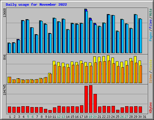 Daily usage for November 2022