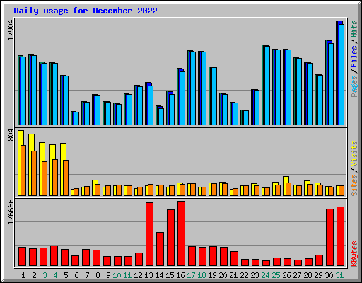 Daily usage for December 2022