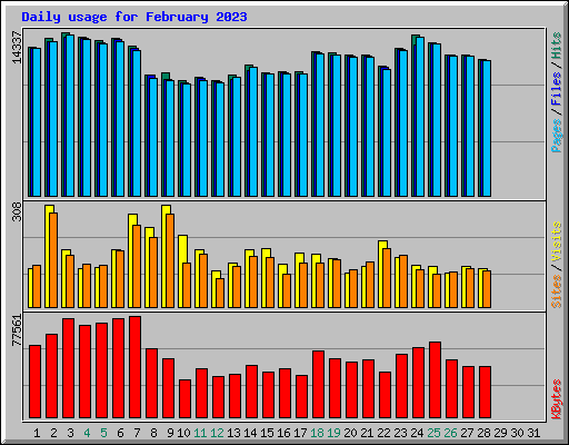 Daily usage for February 2023