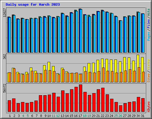 Daily usage for March 2023