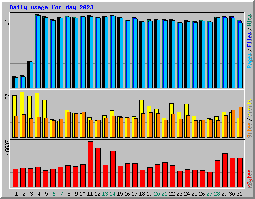 Daily usage for May 2023