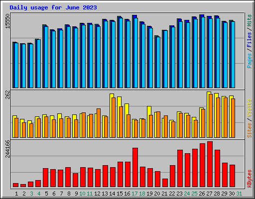 Daily usage for June 2023