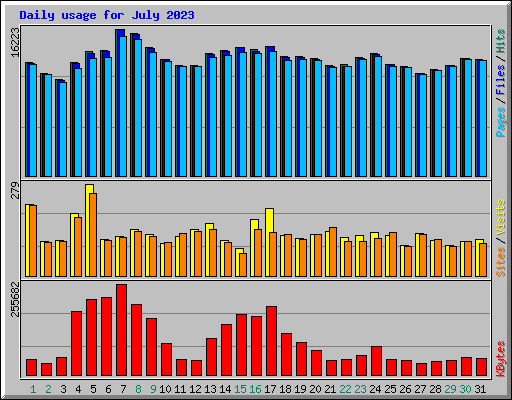 Daily usage for July 2023