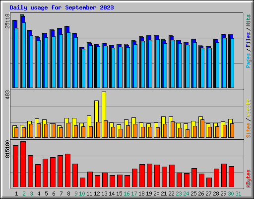 Daily usage for September 2023
