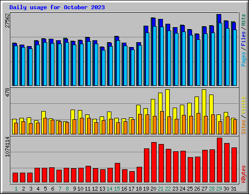 Daily usage for October 2023