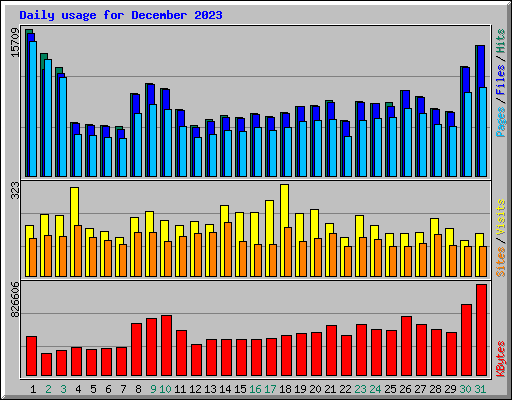 Daily usage for December 2023