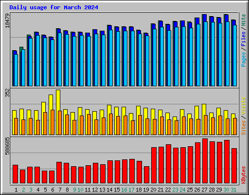 Daily usage for March 2024