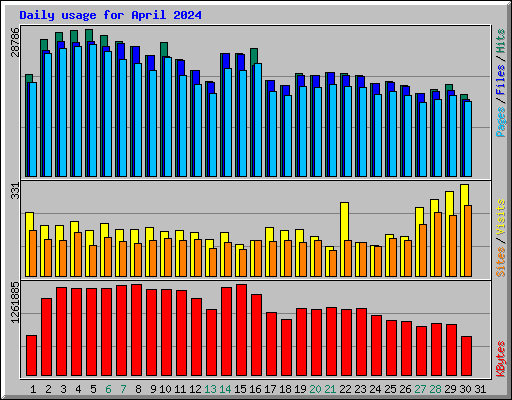 Daily usage for April 2024