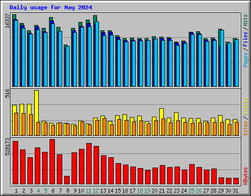 Daily usage for May 2024