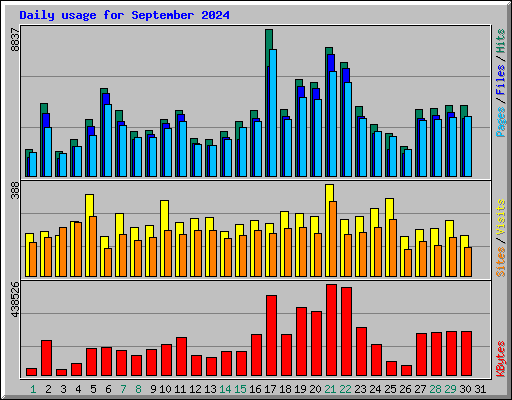 Daily usage for September 2024