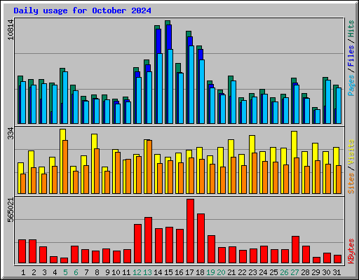 Daily usage for October 2024