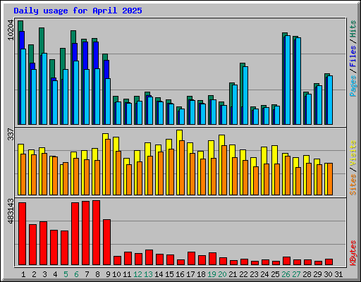 Daily usage for April 2025
