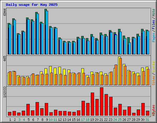 Daily usage for May 2025