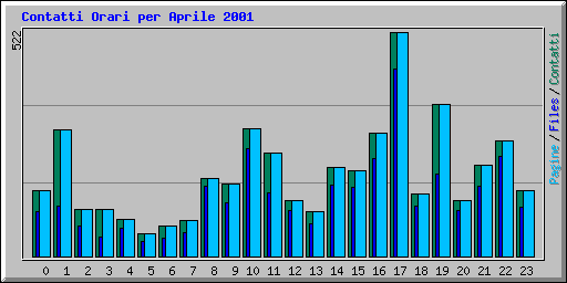 Contatti Orari per Aprile 2001