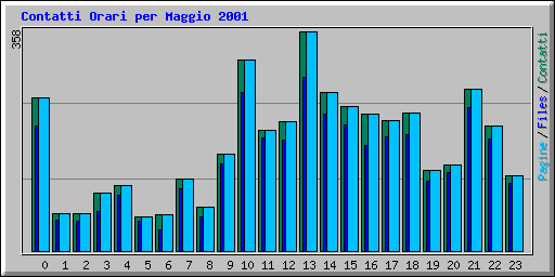 Contatti Orari per Maggio 2001