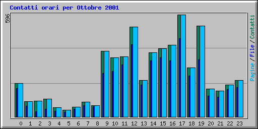 Contatti orari per Ottobre 2001