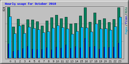 Hourly usage for October 2010