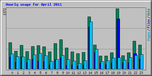 Hourly usage for April 2011