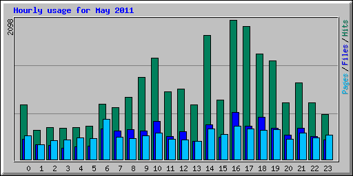 Hourly usage for May 2011