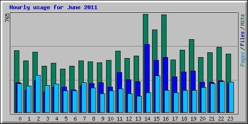 Hourly usage for June 2011