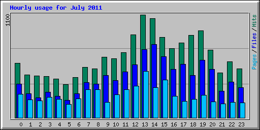 Hourly usage for July 2011