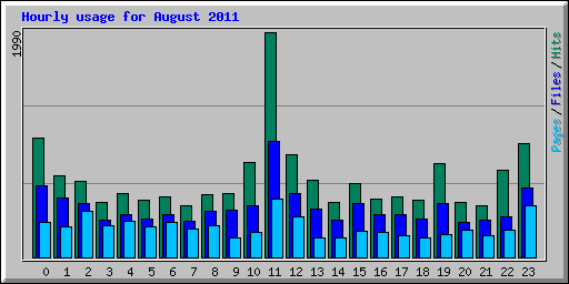 Hourly usage for August 2011