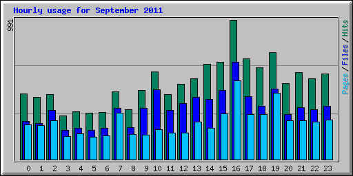 Hourly usage for September 2011