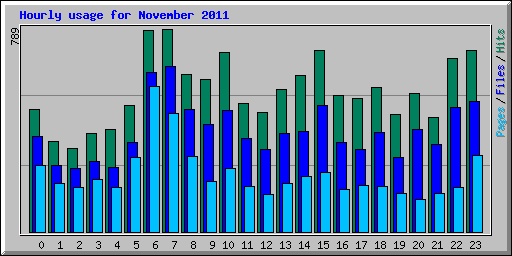 Hourly usage for November 2011