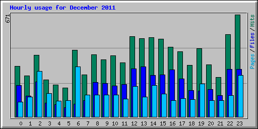 Hourly usage for December 2011
