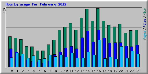 Hourly usage for February 2012
