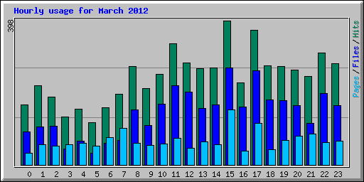 Hourly usage for March 2012