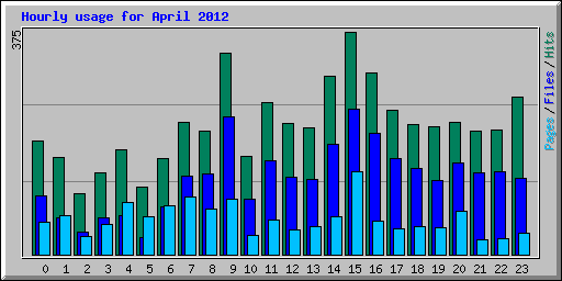 Hourly usage for April 2012