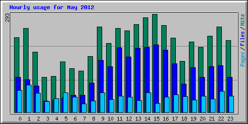 Hourly usage for May 2012