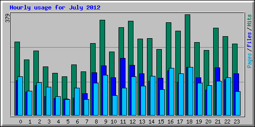 Hourly usage for July 2012