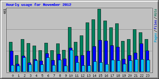 Hourly usage for November 2012