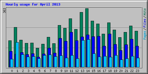 Hourly usage for April 2013
