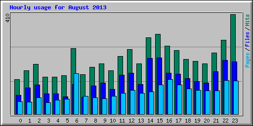 Hourly usage for August 2013