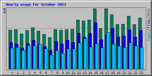 Hourly usage for October 2013