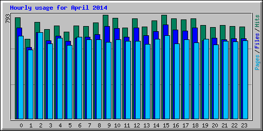 Hourly usage for April 2014