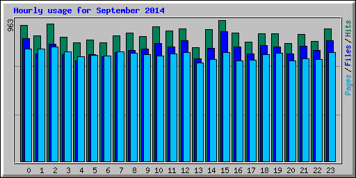 Hourly usage for September 2014